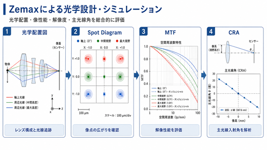 レンズ設計・光学設計・Zemax解析｜船橋光学設計事務所 - 船橋光学設計